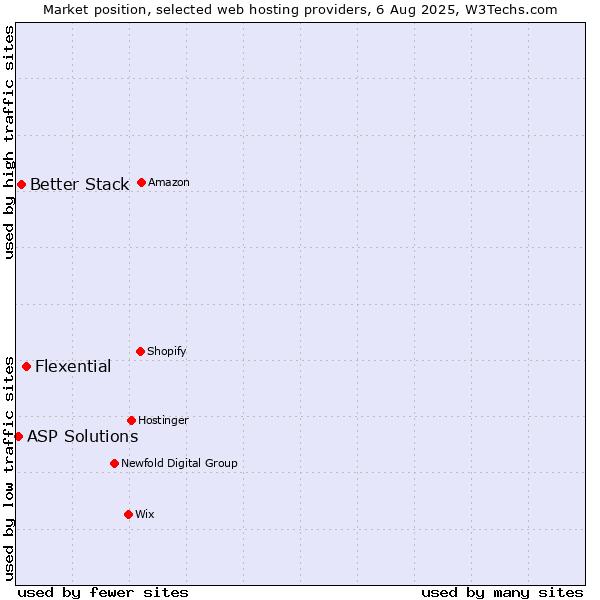 Market position of Flexential vs. Better Stack vs. ASP Solutions