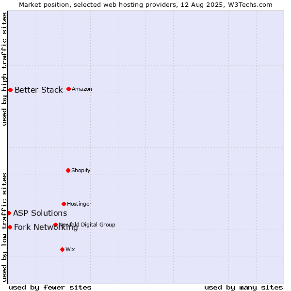 Market position of Better Stack vs. Fork Networking vs. ASP Solutions