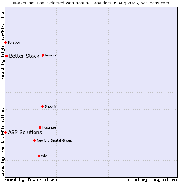 Market position of Better Stack vs. ASP Solutions vs. Nova