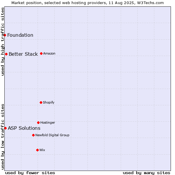 Market position of Better Stack vs. ASP Solutions vs. Foundation