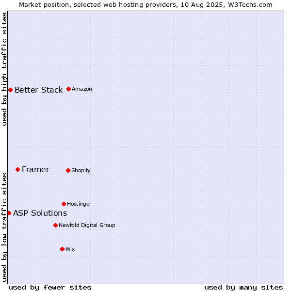 Market position of Framer vs. Better Stack vs. ASP Solutions