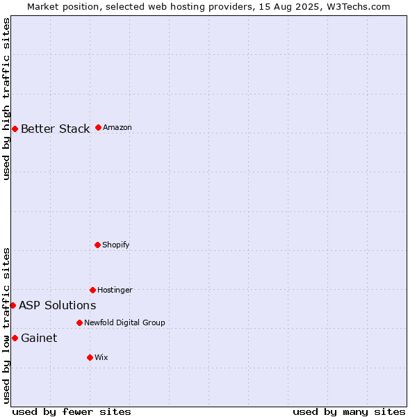 Market position of Better Stack vs. Gainet vs. ASP Solutions