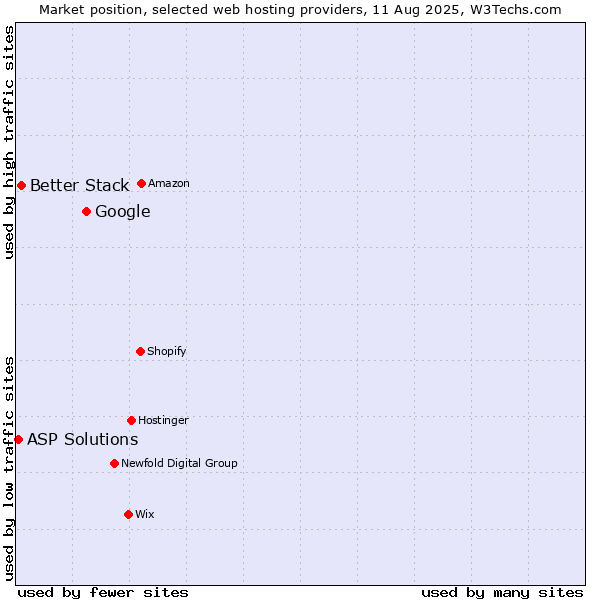 Market position of Google vs. Better Stack vs. ASP Solutions