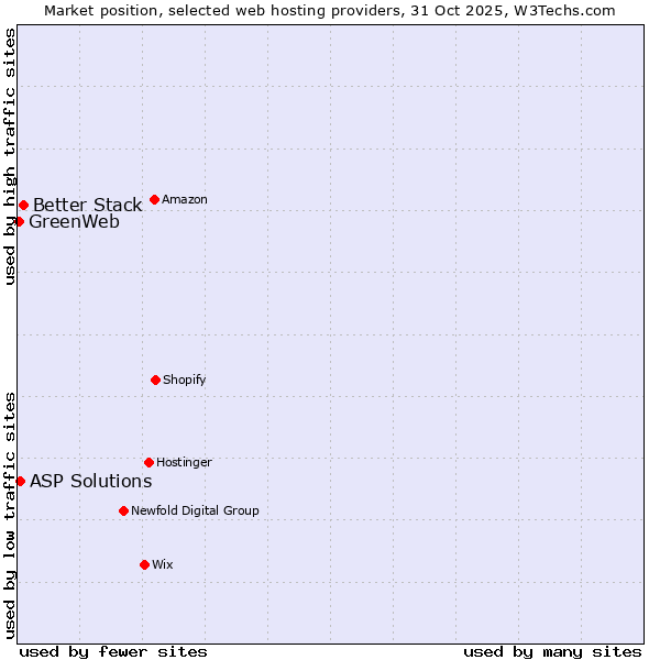 Market position of Better Stack vs. ASP Solutions vs. GreenWeb