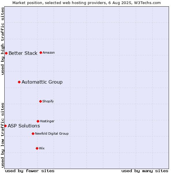 Market position of Automattic Group vs. Better Stack vs. ASP Solutions