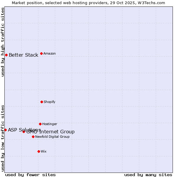 Market position of GMO Internet Group vs. Better Stack vs. ASP Solutions