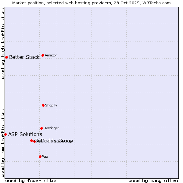 Market position of GoDaddy Group vs. Better Stack vs. ASP Solutions