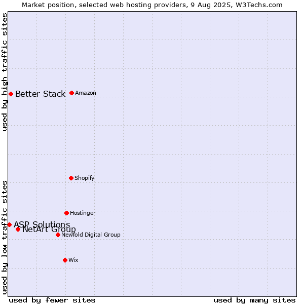 Market position of NetArt Group vs. Better Stack vs. ASP Solutions
