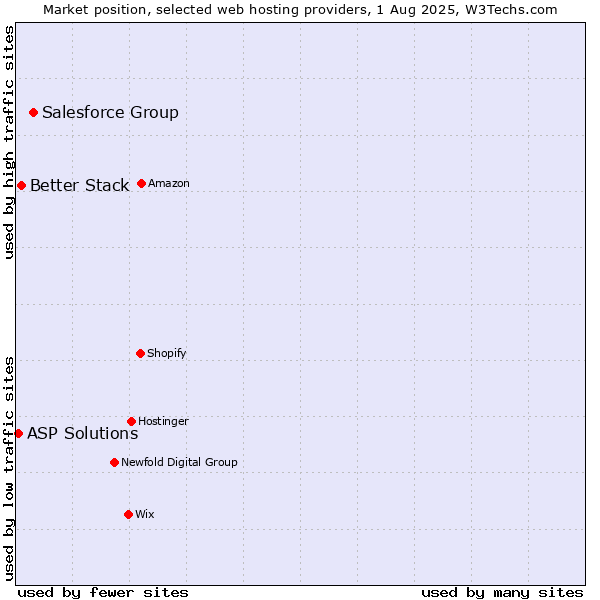 Market position of Salesforce Group vs. Better Stack vs. ASP Solutions