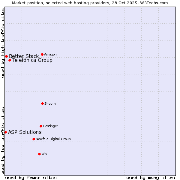 Market position of Telefónica Group vs. Better Stack vs. ASP Solutions