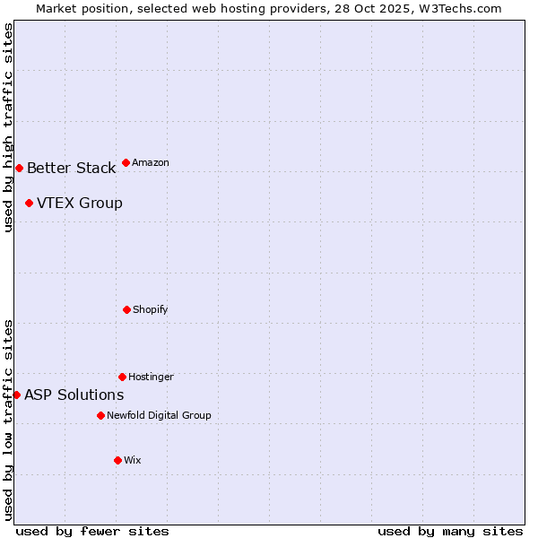 Market position of VTEX Group vs. Better Stack vs. ASP Solutions