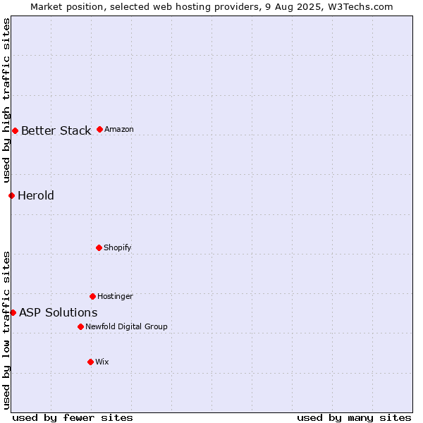 Market position of Better Stack vs. ASP Solutions vs. Herold