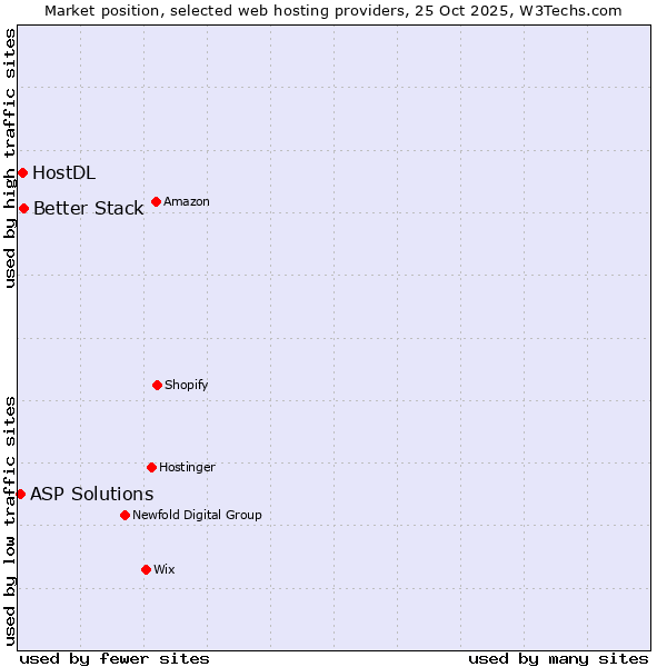Market position of Better Stack vs. HostDL vs. ASP Solutions