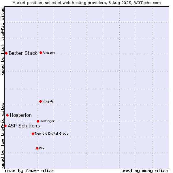 Market position of Hosterion vs. Better Stack vs. ASP Solutions