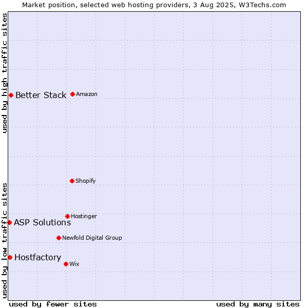 Market position of Better Stack vs. Hostfactory vs. ASP Solutions