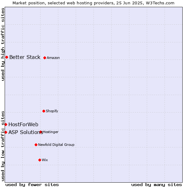 Market position of Better Stack vs. ASP Solutions vs. HostForWeb
