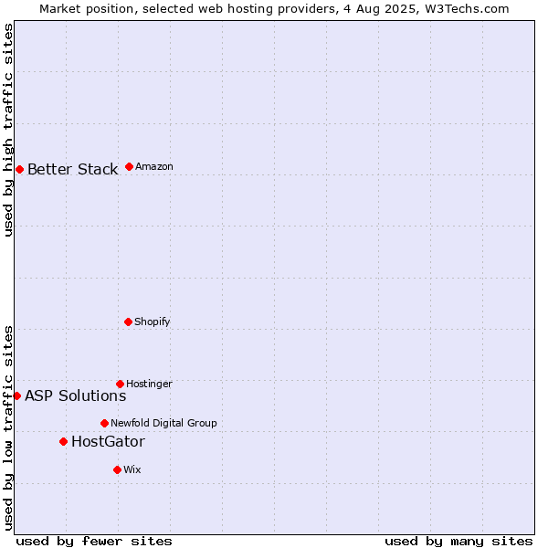 Market position of HostGator vs. Better Stack vs. ASP Solutions