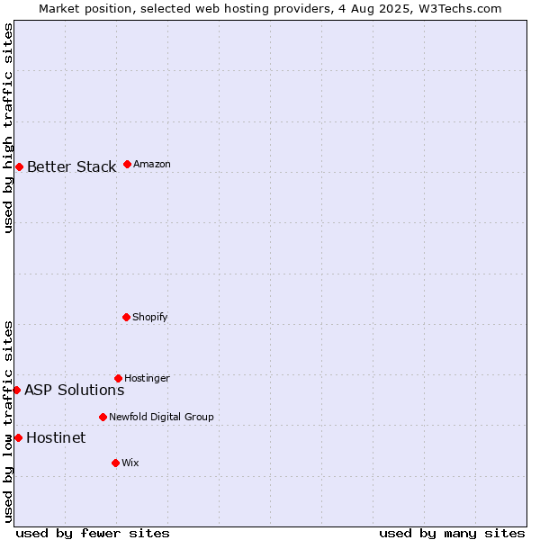 Market position of Better Stack vs. Hostinet vs. ASP Solutions