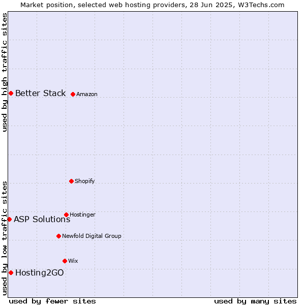 Market position of Hosting2GO vs. Better Stack vs. ASP Solutions