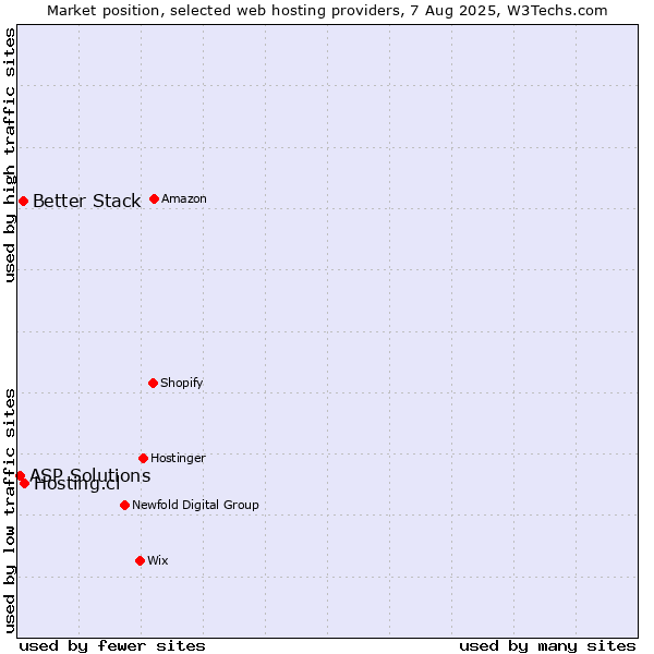 Market position of Hosting.cl vs. Better Stack vs. ASP Solutions