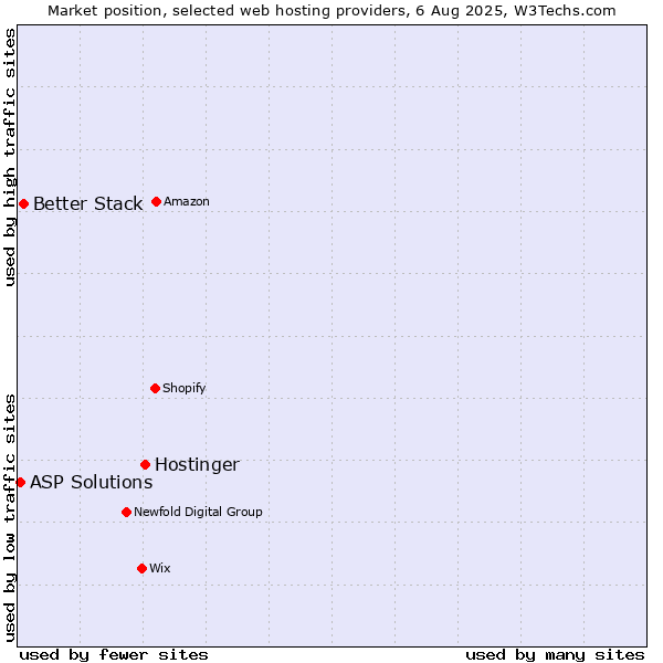 Market position of Hostinger vs. Better Stack vs. ASP Solutions