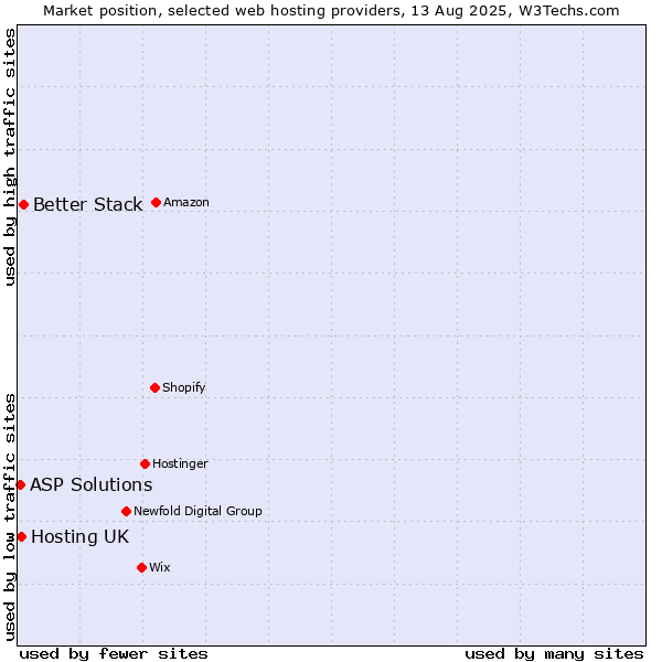 Market position of Better Stack vs. Hosting UK vs. ASP Solutions