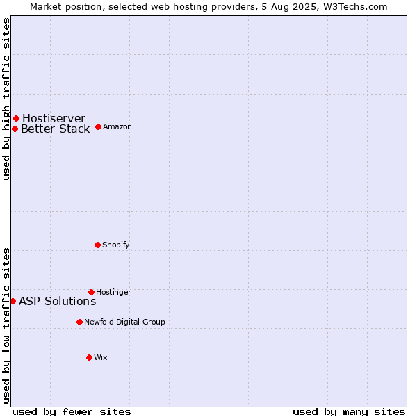 Market position of Hostiserver vs. Better Stack vs. ASP Solutions