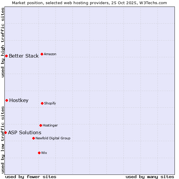 Market position of Hostkey vs. Better Stack vs. ASP Solutions