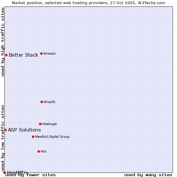 Market position of Better Stack vs. ASP Solutions vs. HostMDs