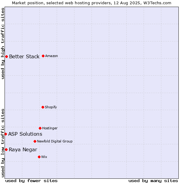 Market position of Better Stack vs. Raya Negar vs. ASP Solutions