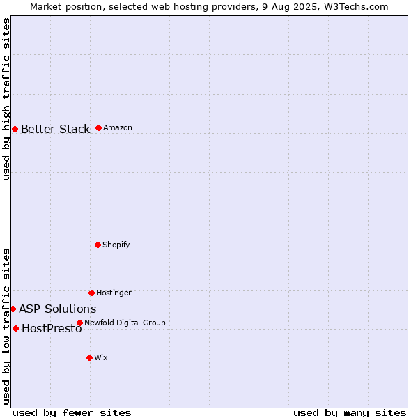 Market position of HostPresto vs. Better Stack vs. ASP Solutions