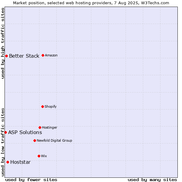 Market position of Hoststar vs. Better Stack vs. ASP Solutions