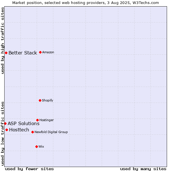 Market position of Hosttech vs. Better Stack vs. ASP Solutions