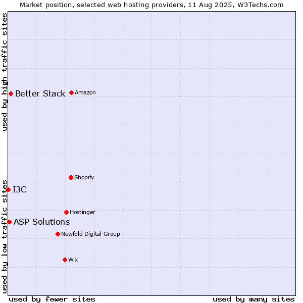 Market position of Better Stack vs. ASP Solutions vs. I3C
