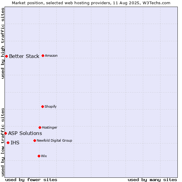 Market position of IHS vs. Better Stack vs. ASP Solutions