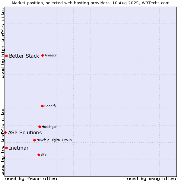 Market position of Better Stack vs. Inetmar vs. ASP Solutions