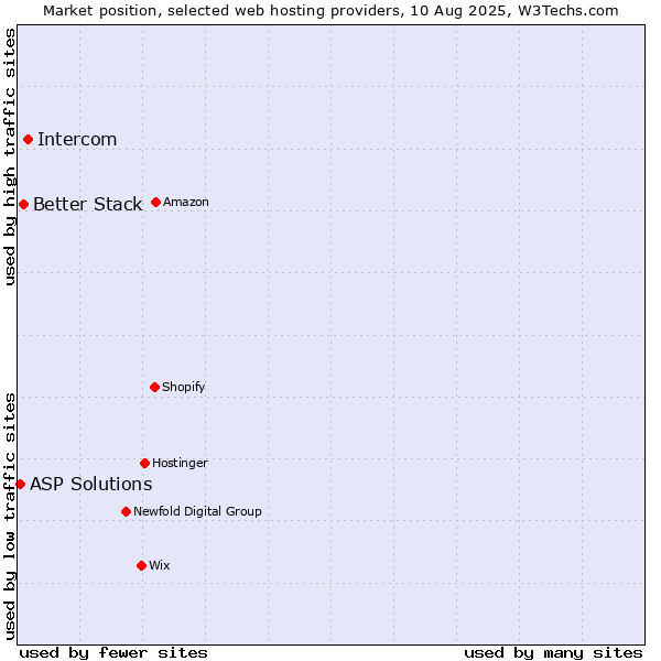 Market position of Intercom vs. Better Stack vs. ASP Solutions