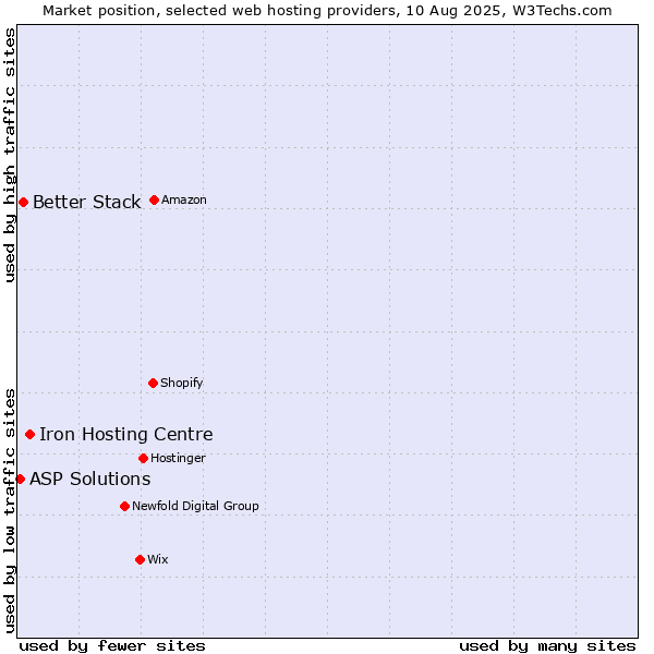 Market position of Iron Hosting Centre vs. Better Stack vs. ASP Solutions