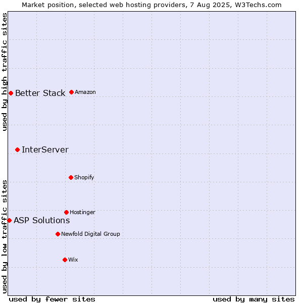 Market position of InterServer vs. Better Stack vs. ASP Solutions