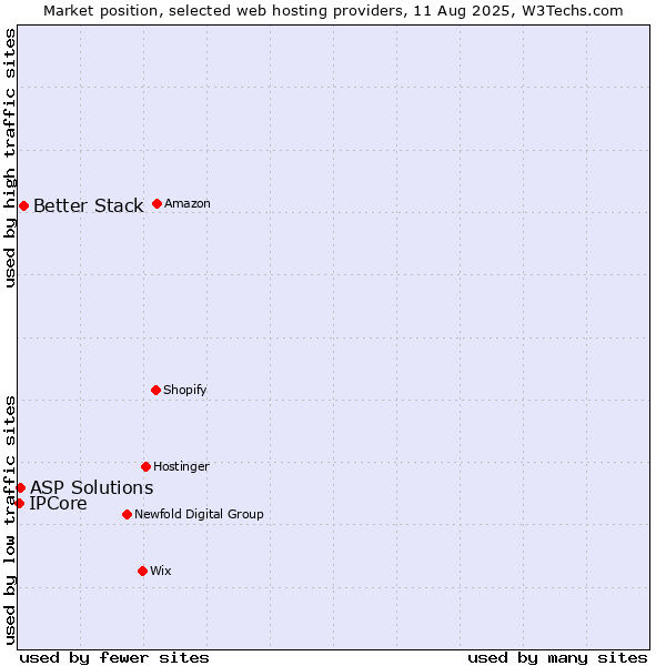 Market position of Better Stack vs. ASP Solutions vs. IPCore