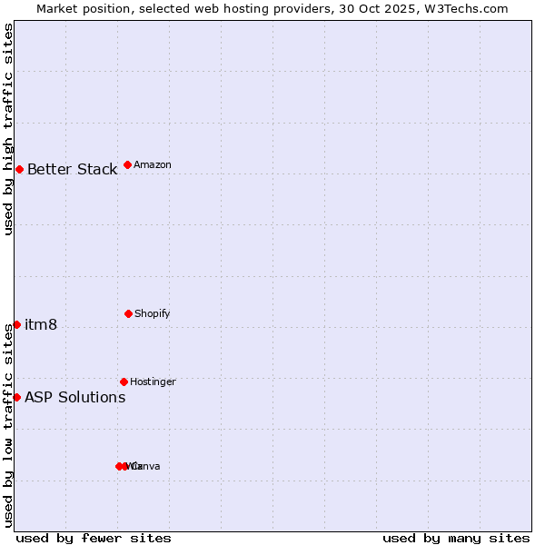 Market position of Better Stack vs. itm8 vs. ASP Solutions