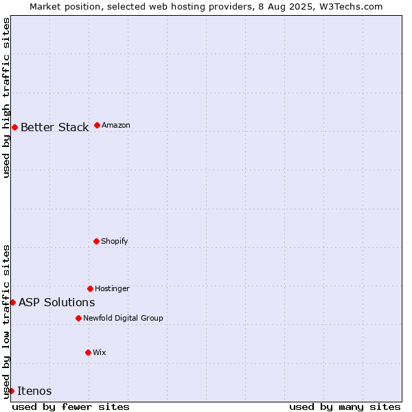 Market position of Better Stack vs. ASP Solutions vs. Itenos