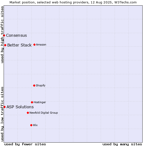 Market position of Better Stack vs. ASP Solutions vs. Consensus
