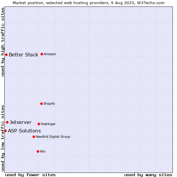 Market position of Jetserver vs. Better Stack vs. ASP Solutions