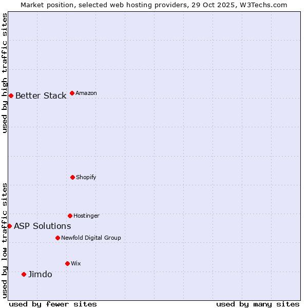 Market position of Jimdo vs. Better Stack vs. ASP Solutions