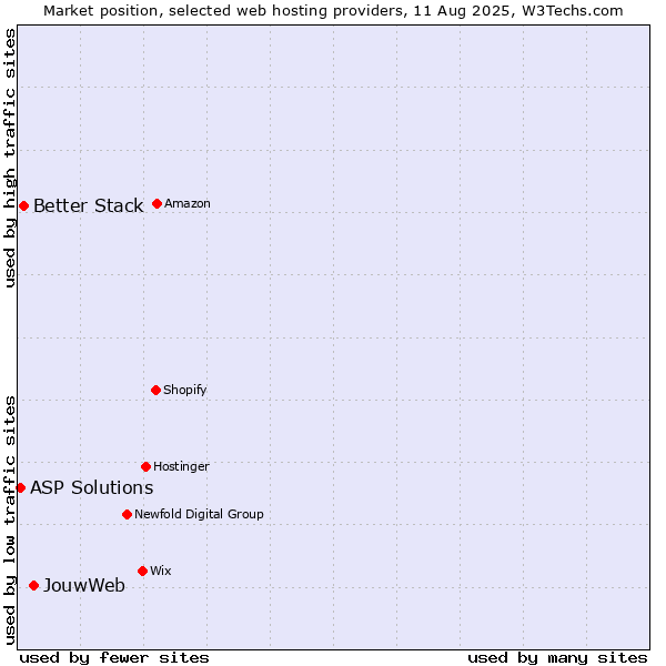Market position of JouwWeb vs. Better Stack vs. ASP Solutions