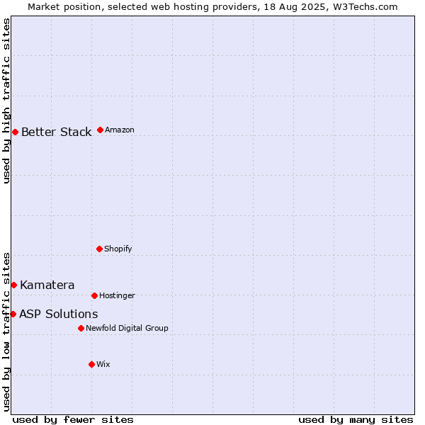 Market position of Better Stack vs. Kamatera vs. ASP Solutions