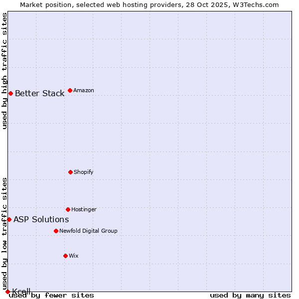 Market position of Better Stack vs. ASP Solutions vs. Kcell
