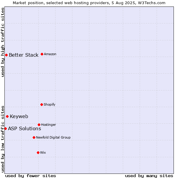 Market position of Keyweb vs. Better Stack vs. ASP Solutions