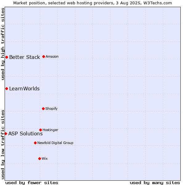 Market position of Better Stack vs. LearnWorlds vs. ASP Solutions